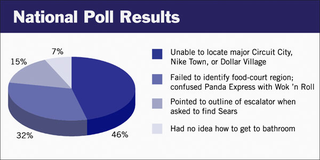 Illustration for article titled Report: 6 Out Of 10 Americans Cannot Locate Payless Shoes On A Mall Map 
